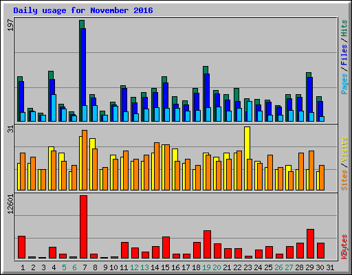 Daily usage for November 2016