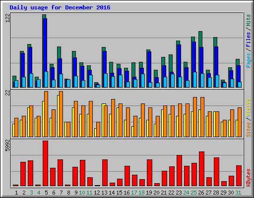 Daily usage for December 2016