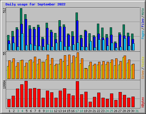 Daily usage for September 2022