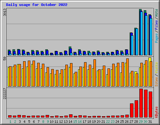 Daily usage for October 2022