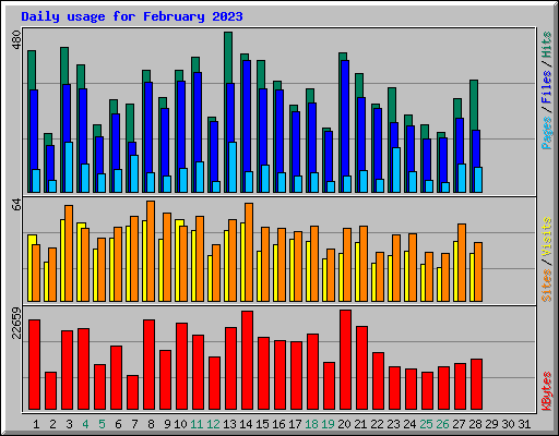 Daily usage for February 2023