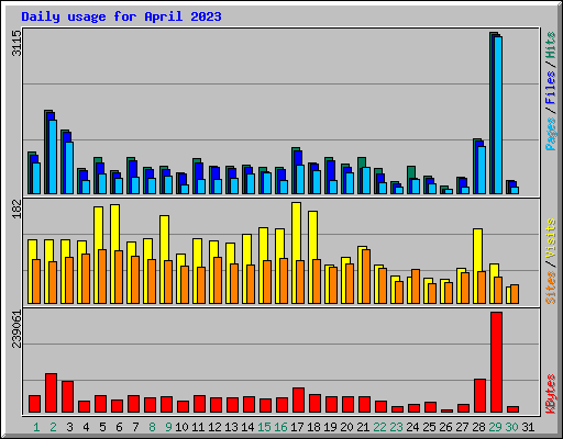 Daily usage for April 2023