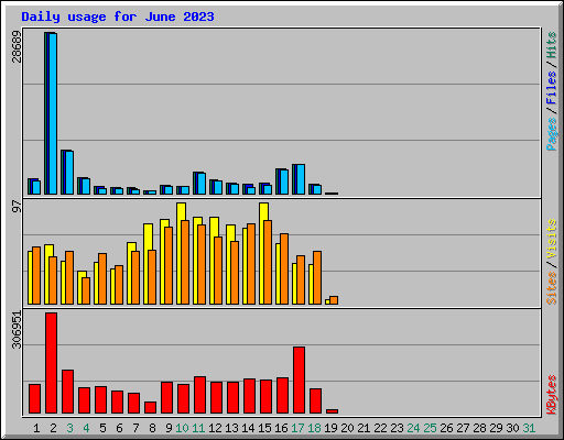 Daily usage for June 2023