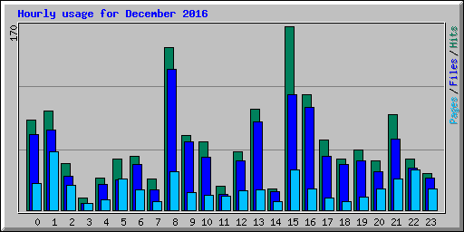 Hourly usage for December 2016