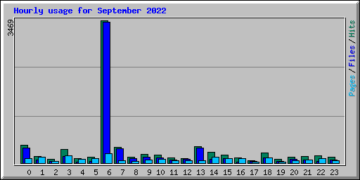 Hourly usage for September 2022