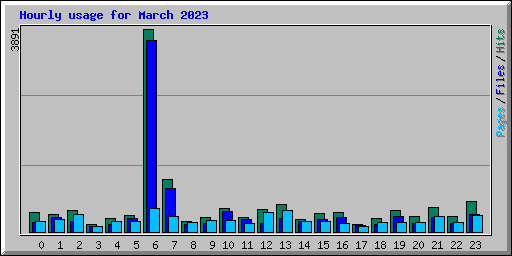 Hourly usage for March 2023